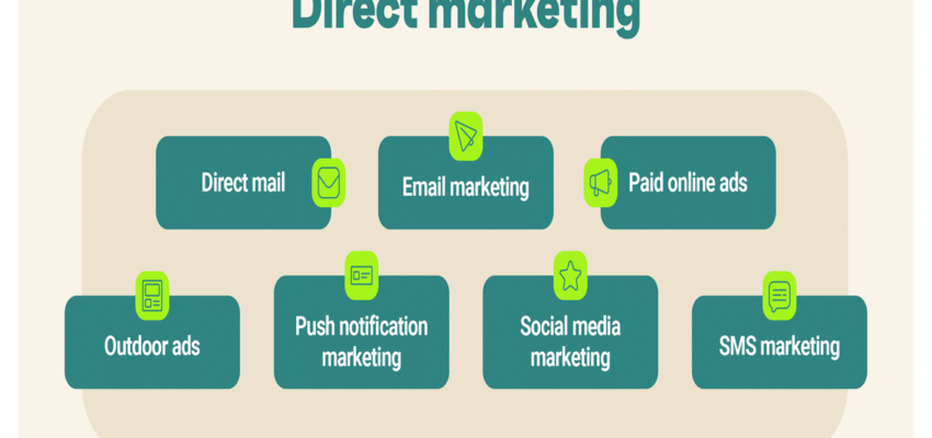 Direct Marketing Campaigns